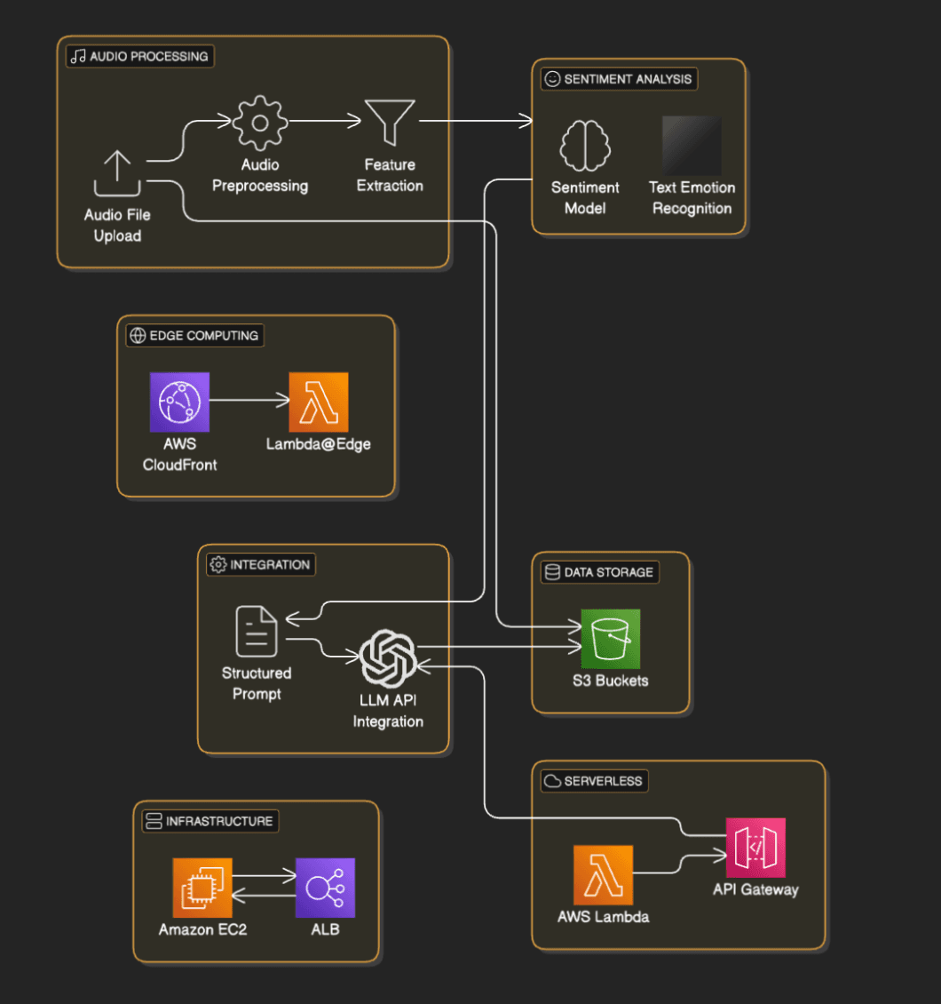 Cloud Architecture Diagram showing the complete system design