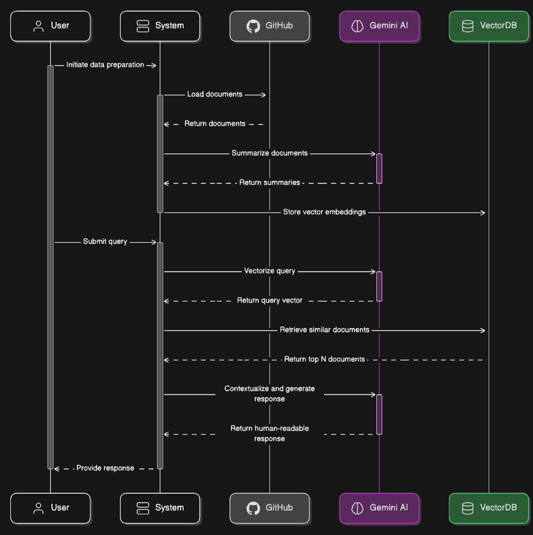 Cloud Architecture Diagram showing the complete system design