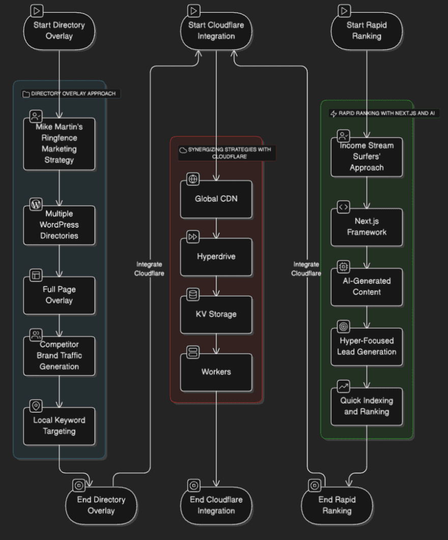 Cloud Architecture Diagram showing the complete system design