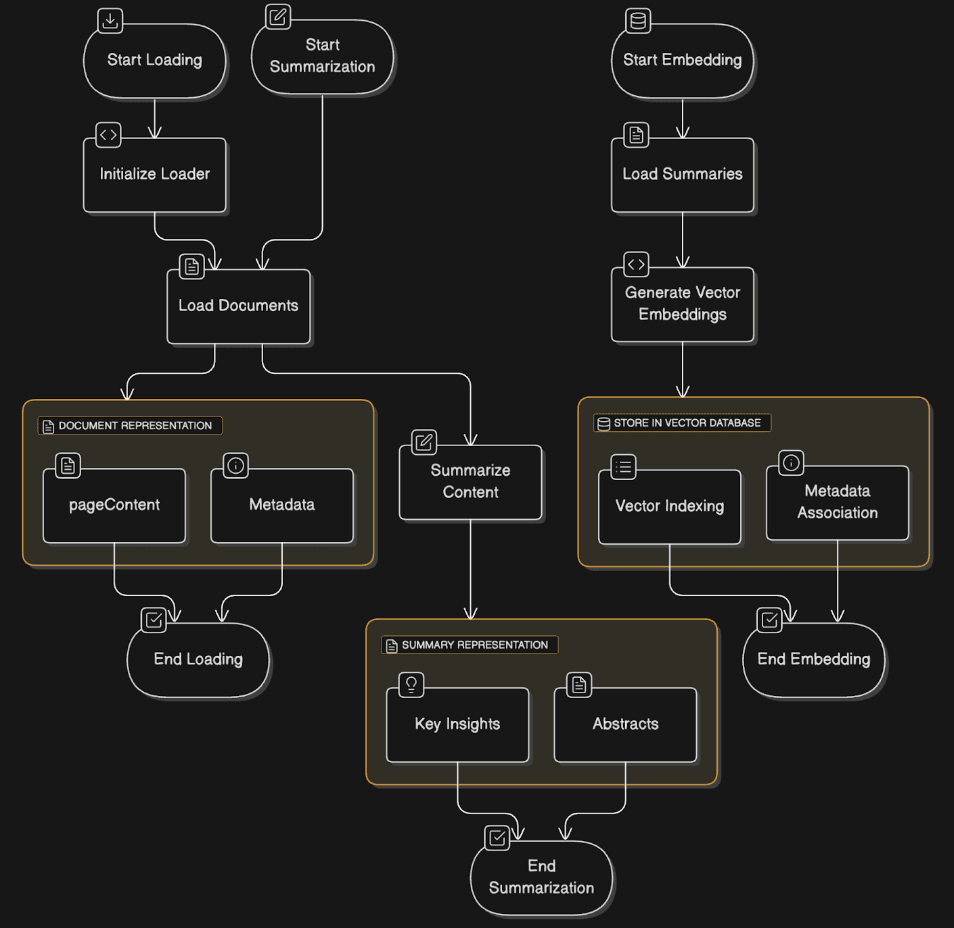 Cloud Architecture Diagram showing the complete system design