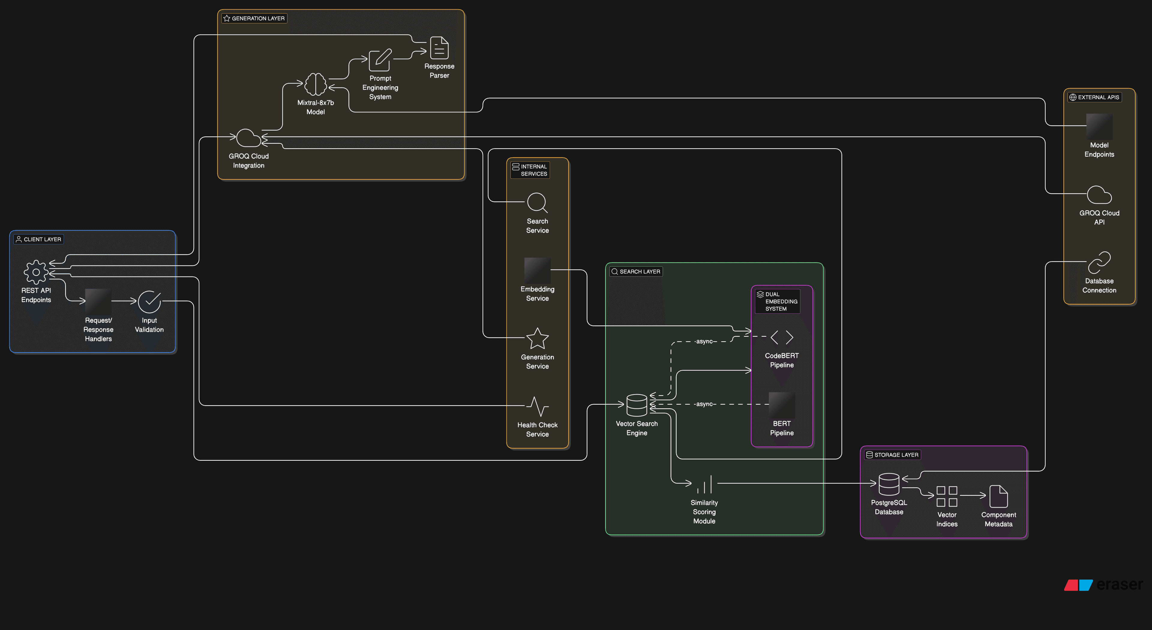 S0 System Architecture Overview